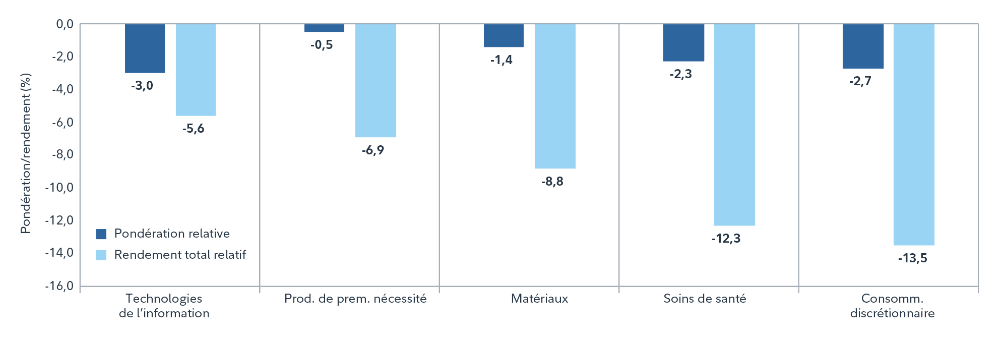 Graphique à barres illustrant les cinq secteurs les moins performants au sein du FNB Fidelity Toutes Actions internationales. Chaque secteur affiche deux valeurs négatives : la pondération relative moyenne et le rendement total relatif. Au sein des secteurs les moins performants, dont les technologies de l’information, les produits de première nécessité, les matériaux, les soins de santé et la consommation discrétionnaire, les rendements sont nettement plus négatifs que leur pondération, révélant un rendement inférieur généralisé.